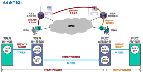 計算機網絡學習記錄 應用層詳解（Day 6）